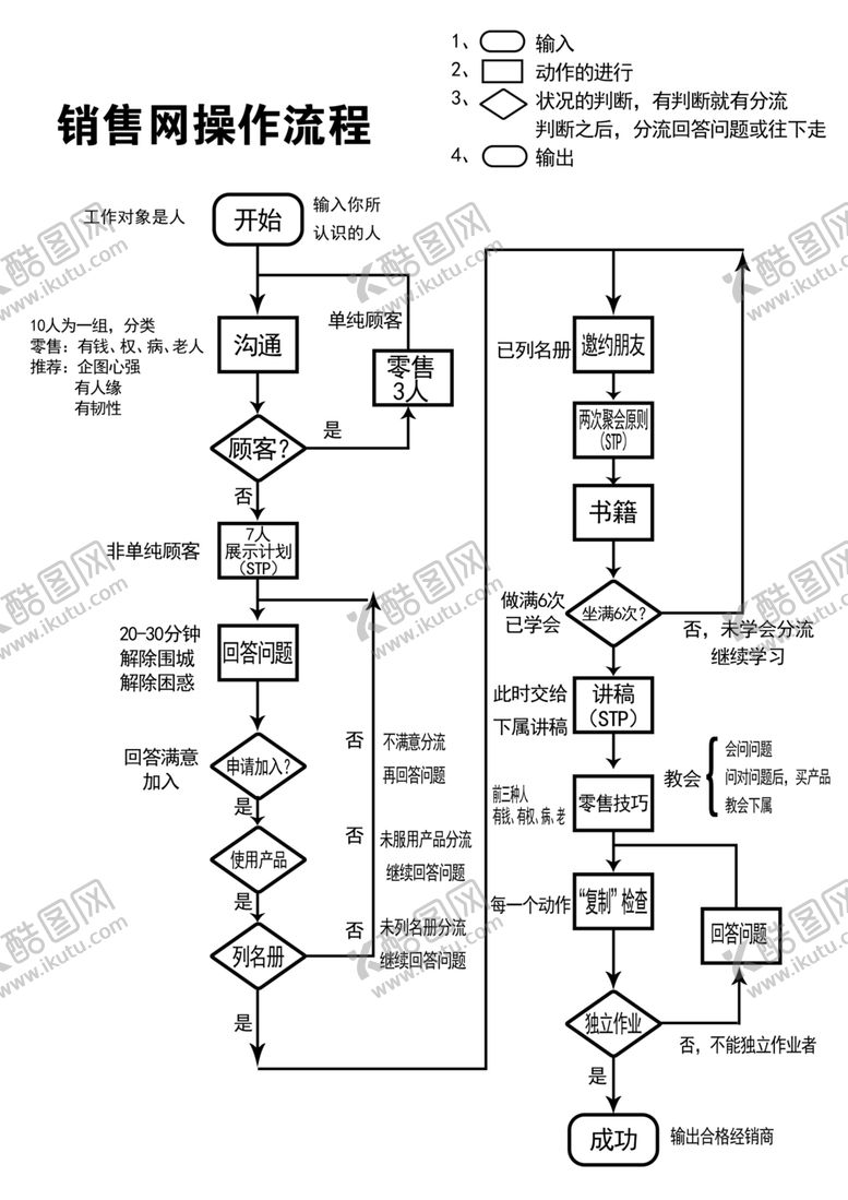 编号：55089909282240276249【酷图网】源文件下载-销售网流程图