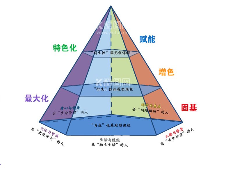 编号：32964109171714599768【酷图网】源文件下载-和谐课程发展结构图