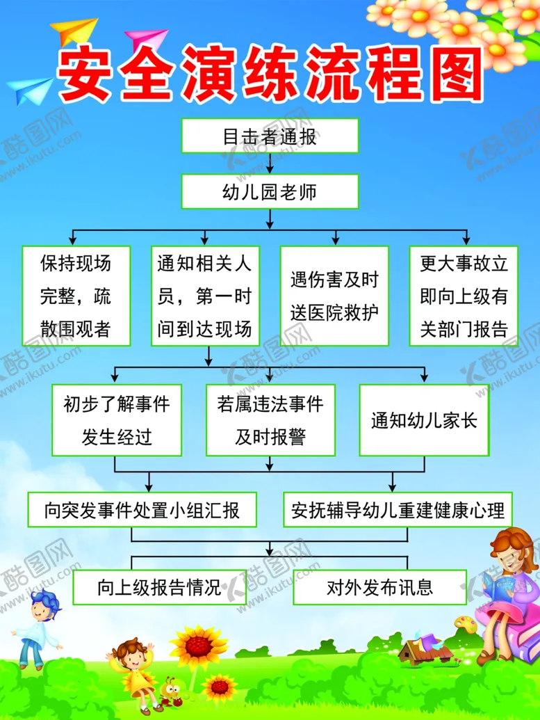 编号：50013905042122457108【酷图网】源文件下载-幼儿园安全演练流程图