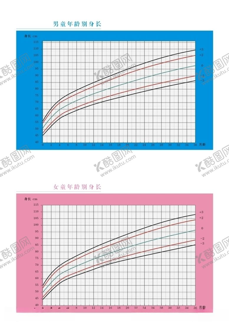 编号：61350609210405526349【酷图网】源文件下载-男女童年龄别身长