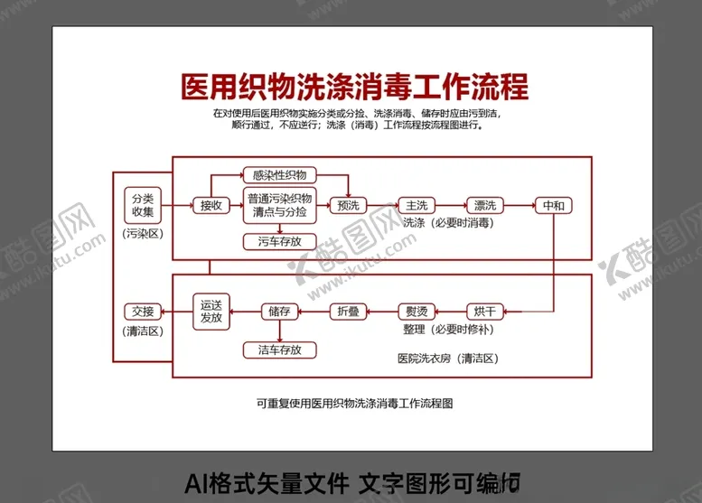 编号：42594904120646316716【酷图网】源文件下载-医用织物洗涤消毒工作流程