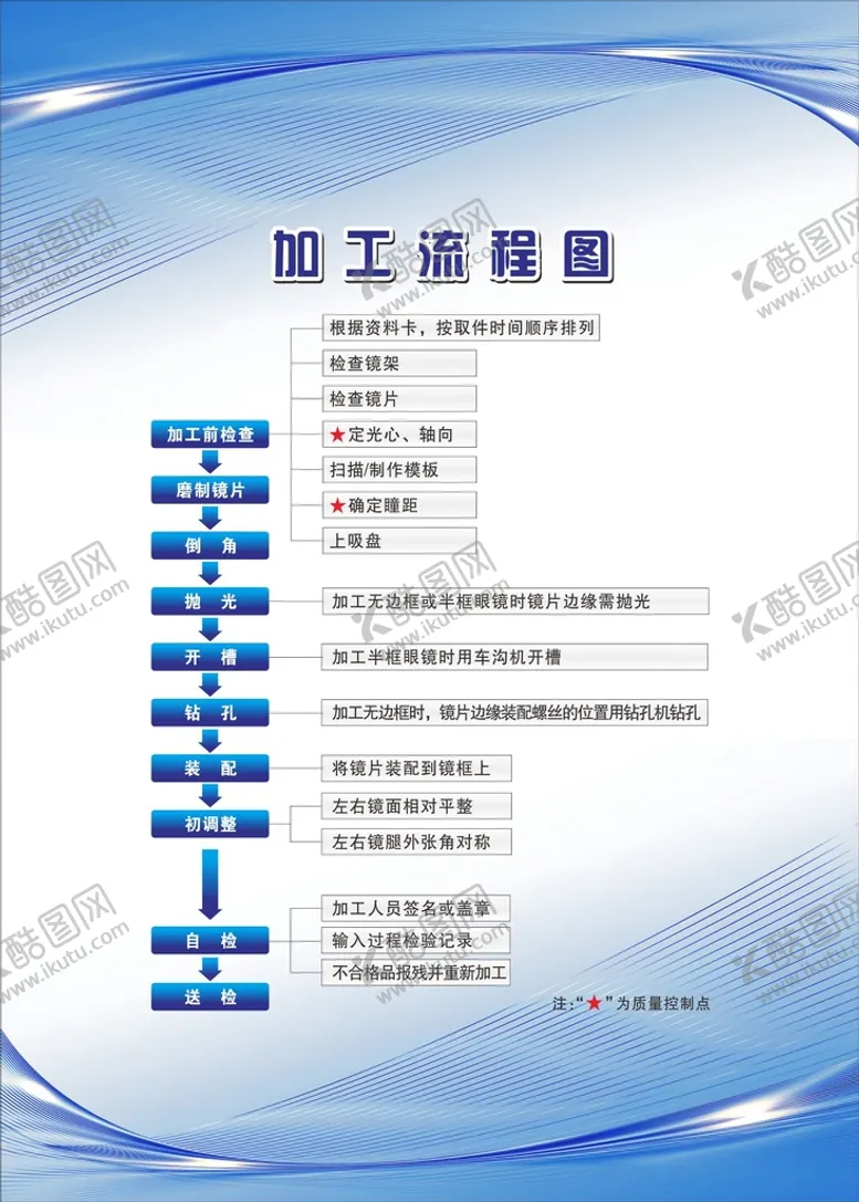 编号：40307612220245392349【酷图网】源文件下载-眼镜加工流程图