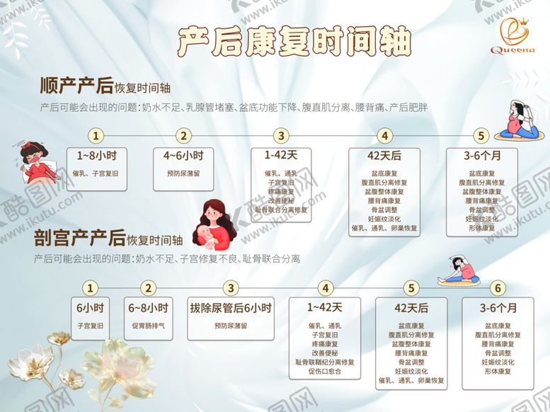 编号：31001309200923517642【酷图网】源文件下载-产后康复产后恢复时间图