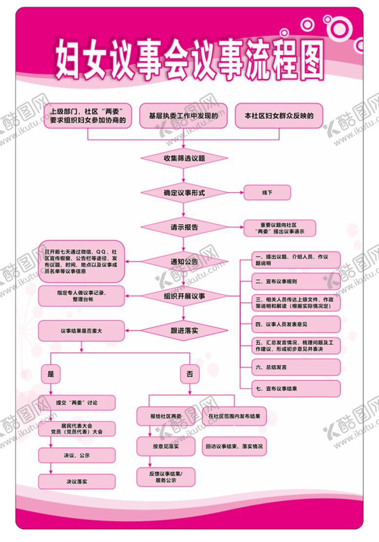 编号：45959202061214422008【酷图网】源文件下载-妇女议事会议事流程图