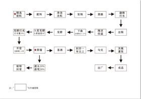 白酒酿酒工艺流程图