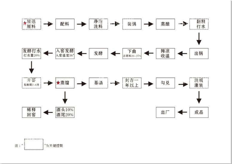 编号：17959512271303548679【酷图网】源文件下载-白酒酿酒工艺流程图