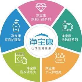 产品分类圆形图