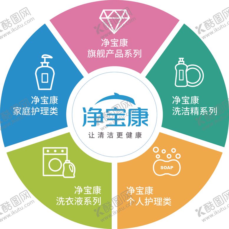 编号：38028510222020357303【酷图网】源文件下载-产品分类圆形图