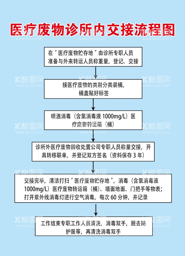 编号：95741711281449131731【酷图网】源文件下载-医疗废物诊所内交接‘流程图’