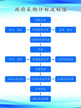 编号：15832909231523127310【酷图网】源文件下载-政府采购评标流程图