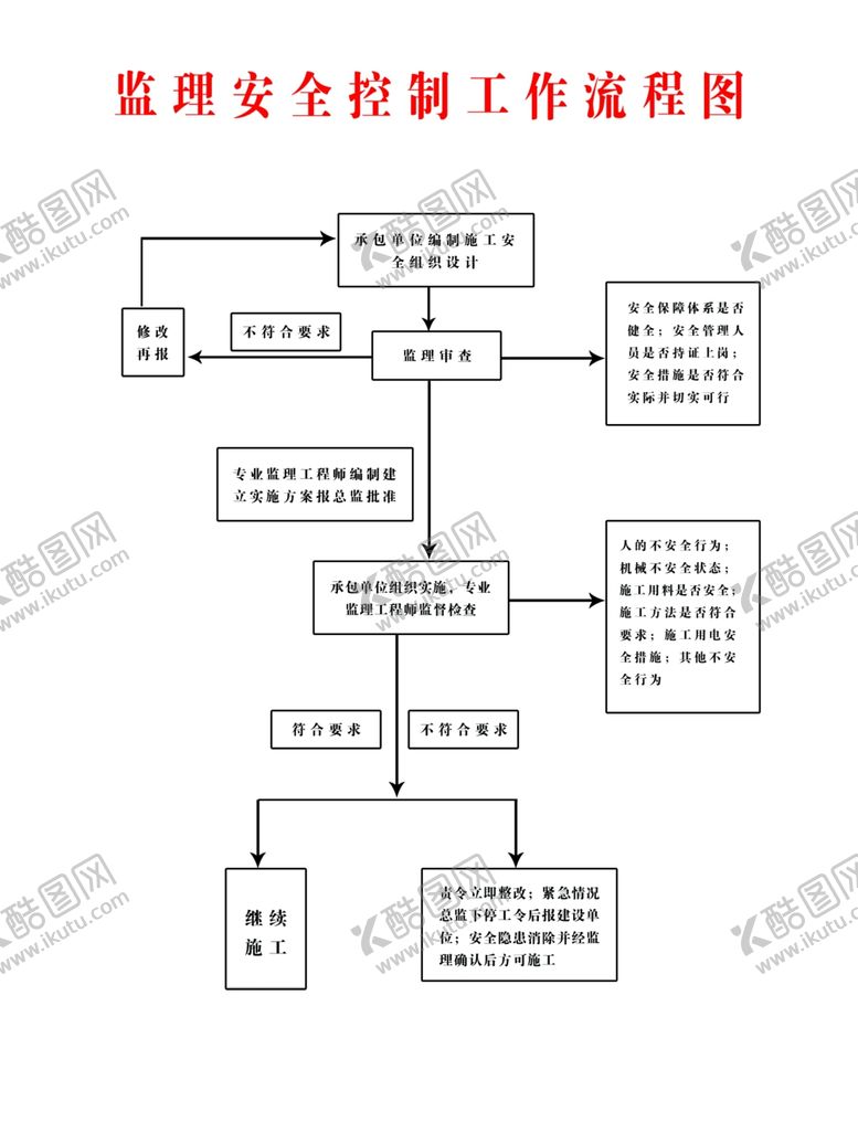 编号：69814007090211383372【酷图网】源文件下载-监理安全控制工作