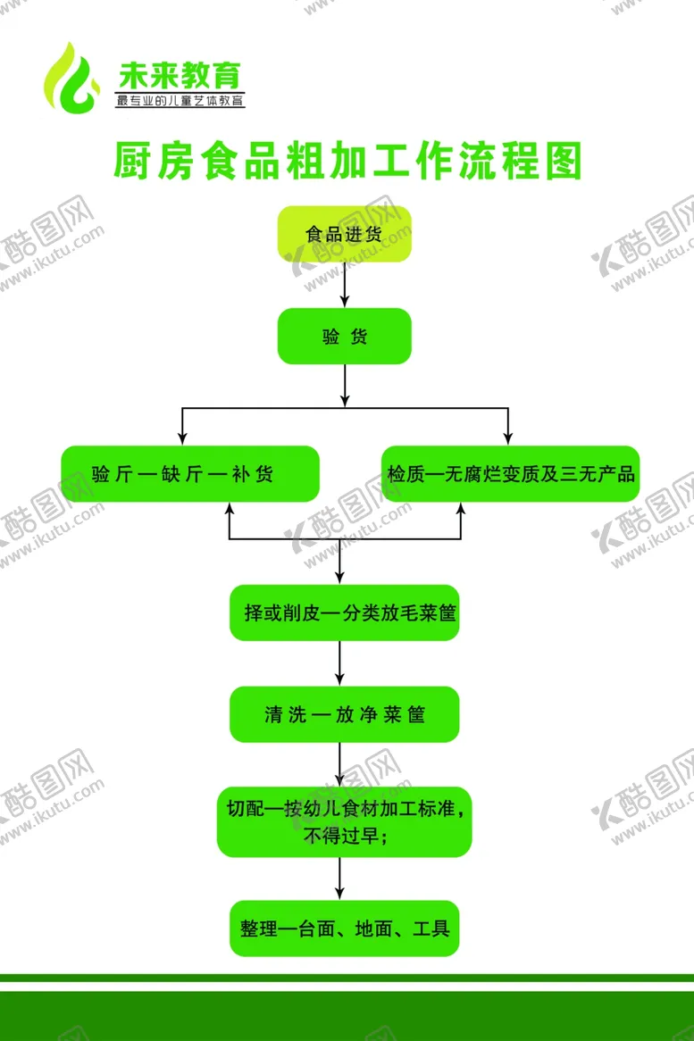 编号：24816004200508506854【酷图网】源文件下载-幼儿园厨房操作流程图