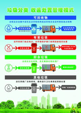 垃圾分类收运一览表