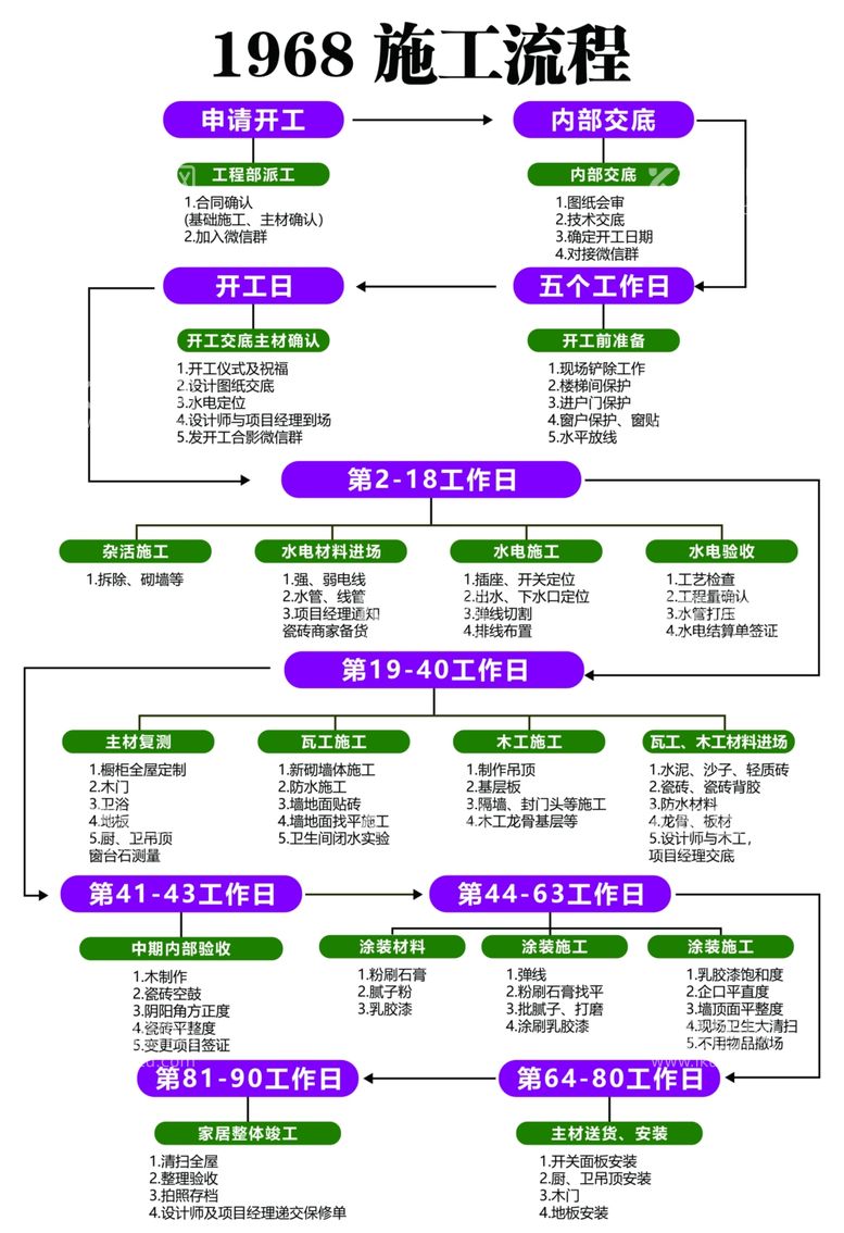 编号：14645502181629574936【酷图网】源文件下载-施工流程