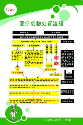 医疗废物处置流程图