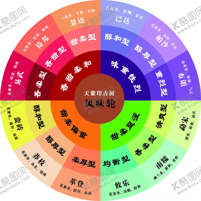 编号：48617401251045175547【酷图网】源文件下载-风味轮