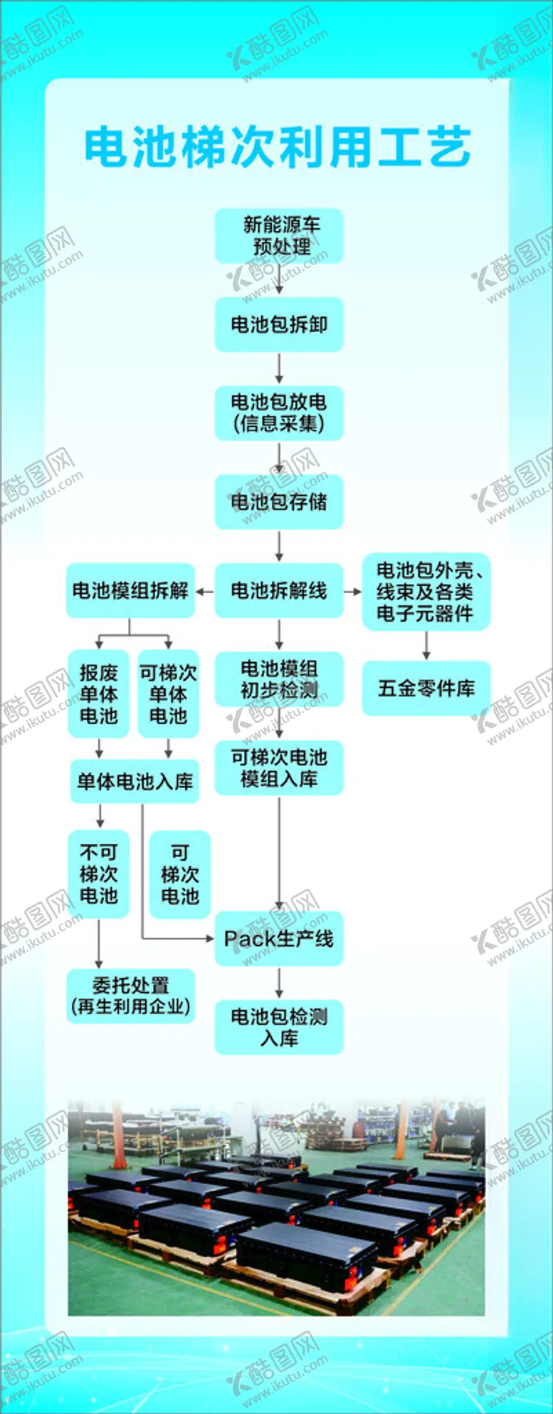 编号：71403303010923368495【酷图网】源文件下载-电池梯次利用工艺
