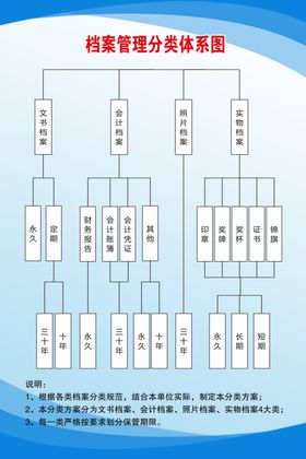 档案管理分类体系图