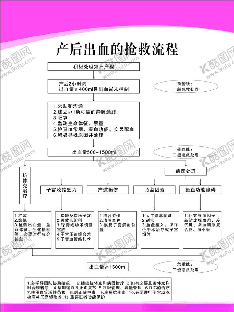 编号：29166701140601178208【酷图网】源文件下载-产后出血的抢救流程