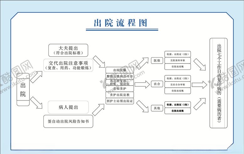 编号：57726310081711526310【酷图网】源文件下载-出院流程图