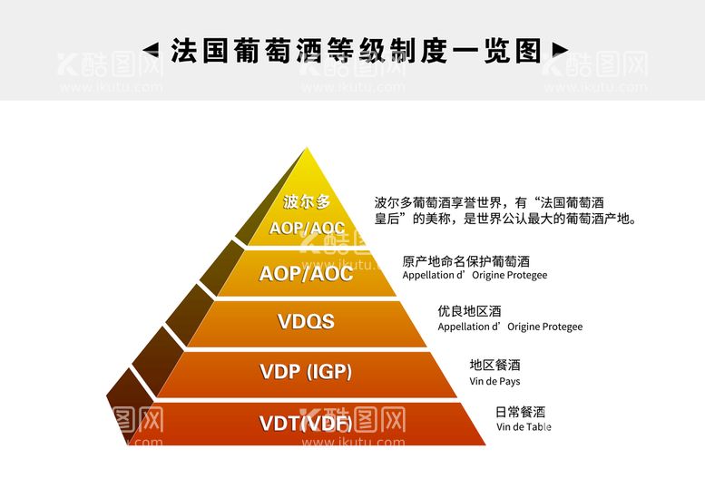 编号：35610210081424541356【酷图网】源文件下载-法国葡萄酒等级制度一览图