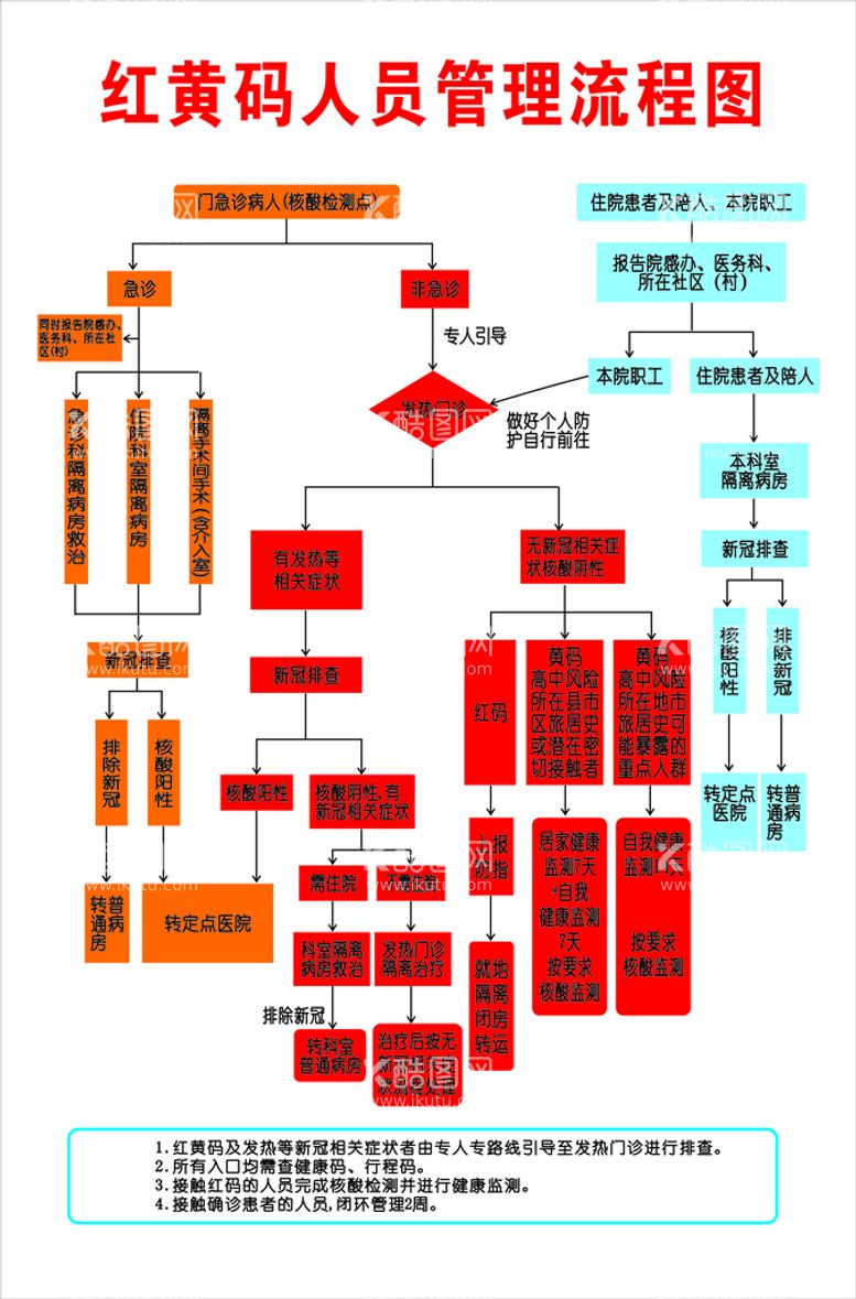 编号：14874812192316409417【酷图网】源文件下载-红黄码人员管理流程图