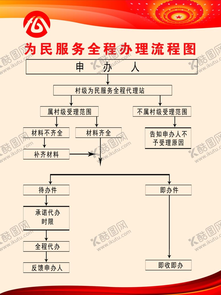 编号：77606109190826577736【酷图网】源文件下载-为民服务全程办理流程图
