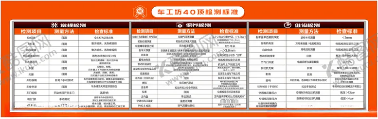 编号：82278704212132077036【酷图网】源文件下载-车工坊40项检测标准