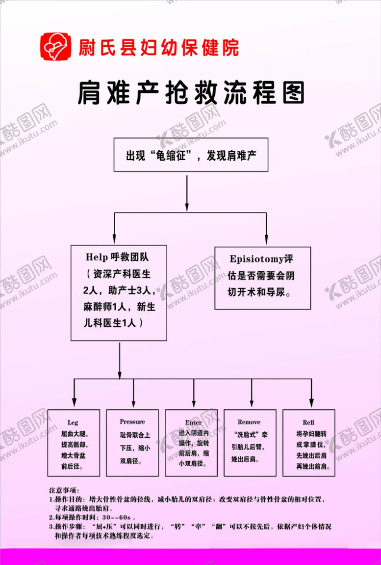 编号：72023004192351244072【酷图网】源文件下载-最新版（肩难产抢救流程图）