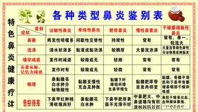 各类型鼻炎鉴别表