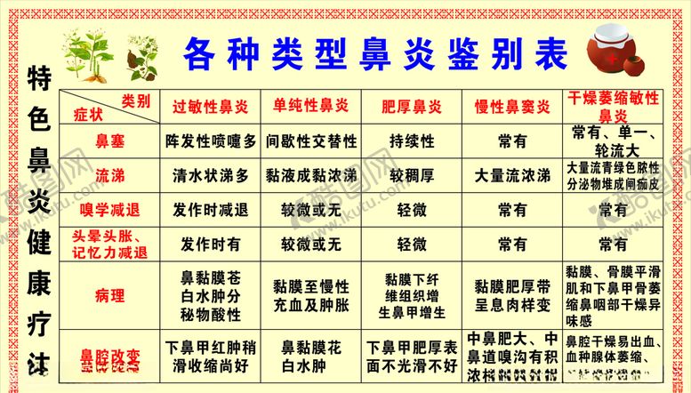 编号：96400810090640374373【酷图网】源文件下载-各类型鼻炎鉴别表