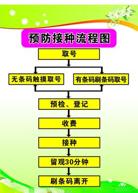 预防接种反应急救流程图