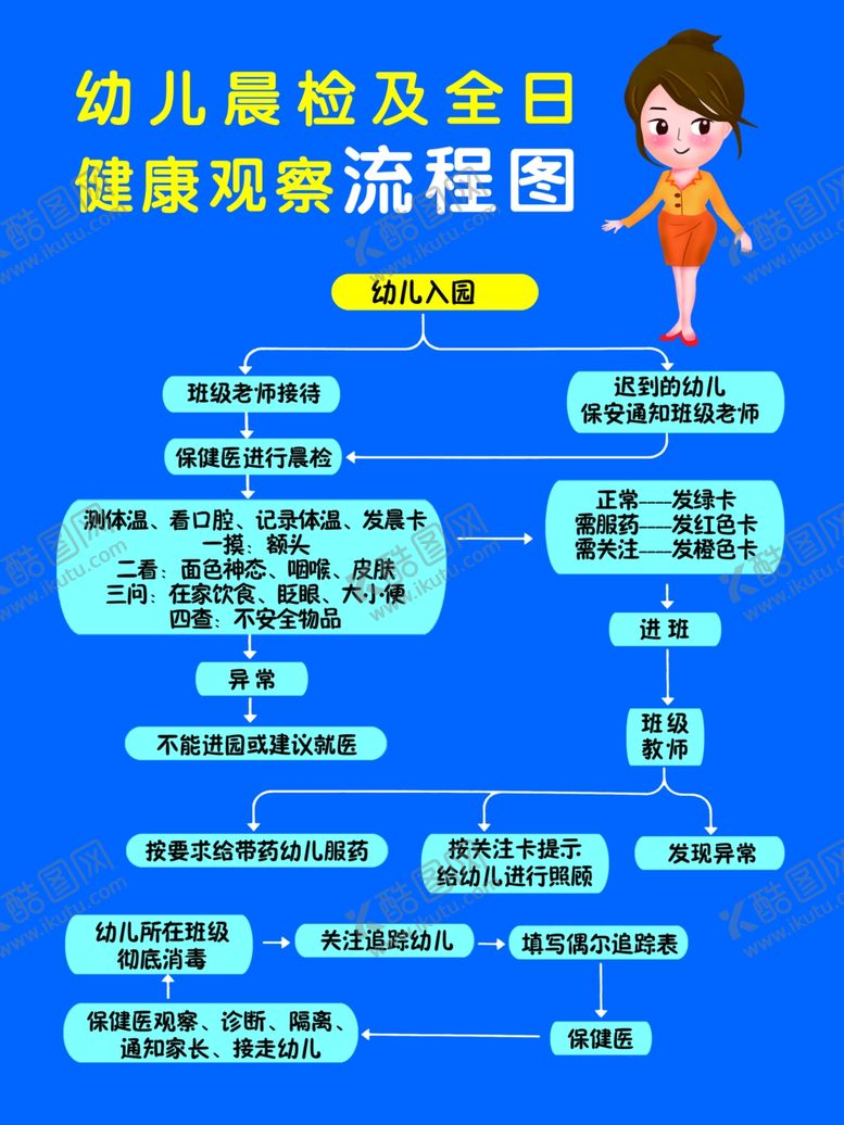 编号：33251110011338309095【酷图网】源文件下载-幼儿园晨检流程图