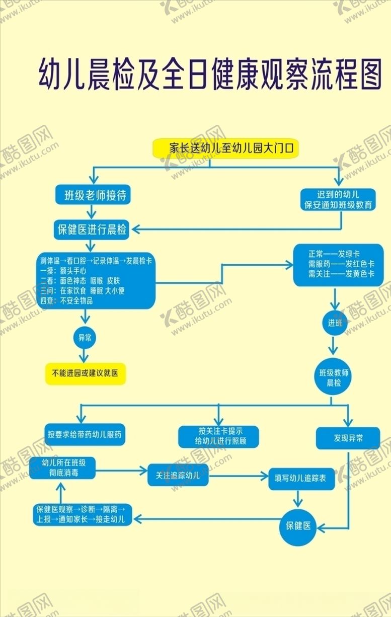 编号：92745609241219243271【酷图网】源文件下载-幼儿晨检及全日健康观察流程图
