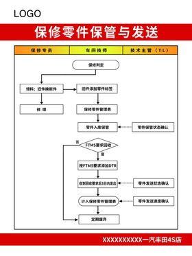 保修零件保管与发送