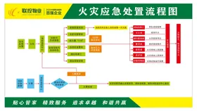 火灾应急处置流程图