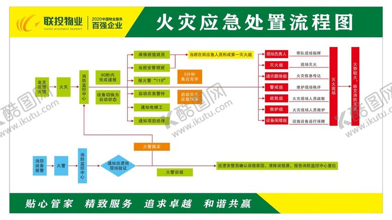 编号：55052301201409179161【酷图网】源文件下载-火灾应急处置流程图