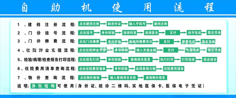 编号：26640412210906009007【酷图网】源文件下载-医院自助机使用流程