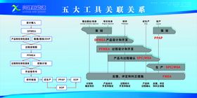 五大工具关联关系