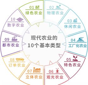 现代农业