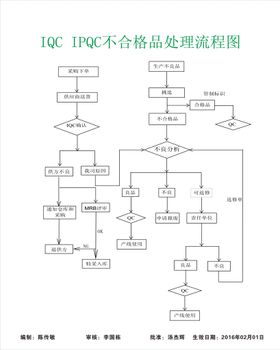 不合格品处理流程图