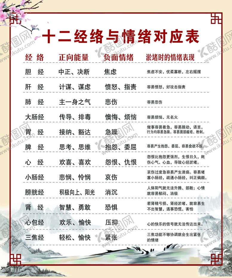 编号：22303009290825349508【酷图网】源文件下载-十二经络与情绪对应表