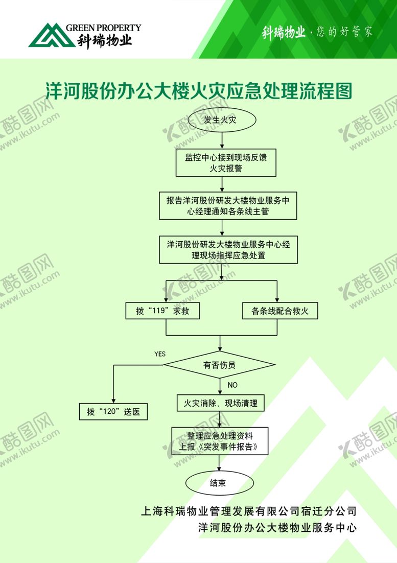 编号：72645006260637545552【酷图网】源文件下载-火灾应急处理流程图