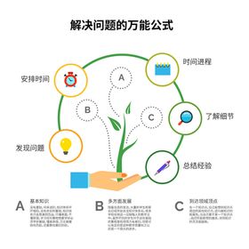 解决问题的万能公式