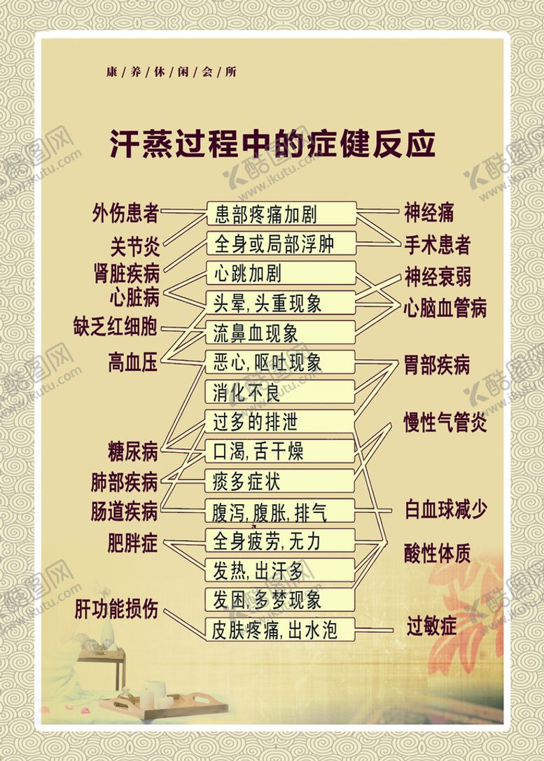 编号：92384009142324313867【酷图网】源文件下载-汗蒸对应症状理疗展板