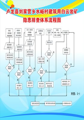 隐患排查体系流程图