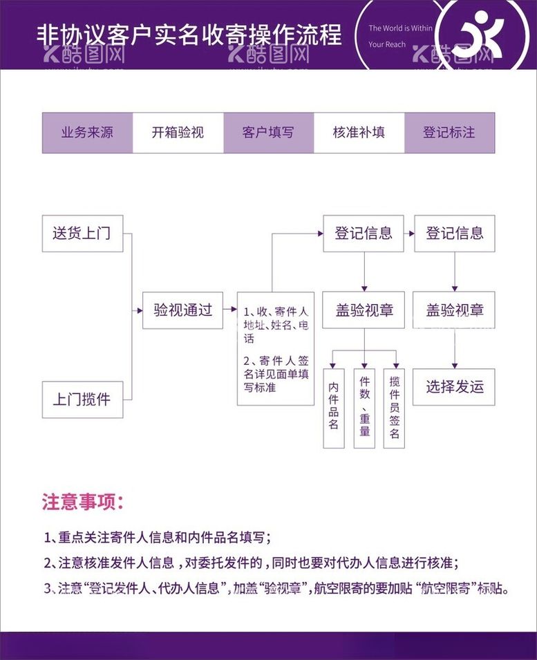 编号：73305712291212089252【酷图网】源文件下载-收寄操作流程