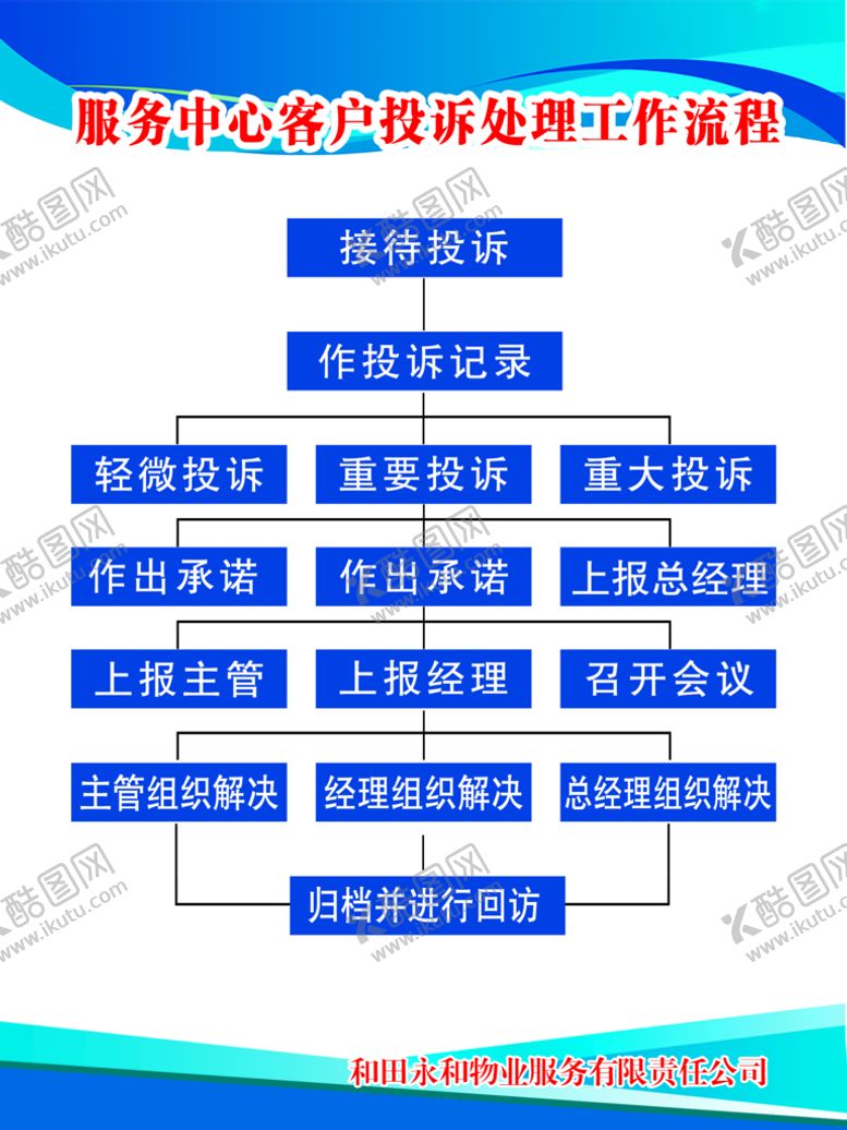 编号：81945709181858456098【酷图网】源文件下载-物业投诉流程图