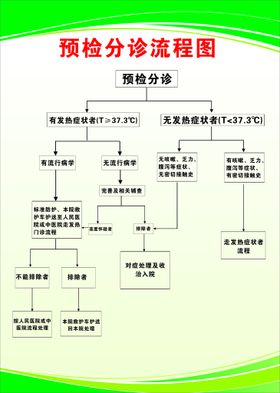 预检分诊流程图