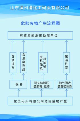 危险废物产生流程图